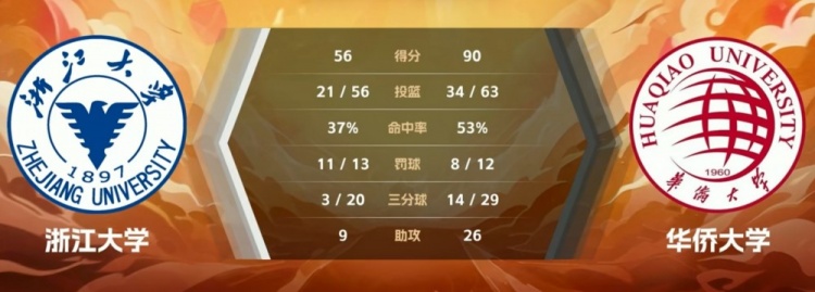 CUBAL-叶润峰21+5 刘唯一19分 华侨大学大胜浙江大学