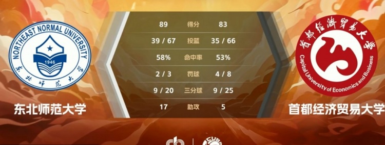 CUBAL-罗俊翔22+11 薛锴22+7 东北师大力克首都经贸获第9名